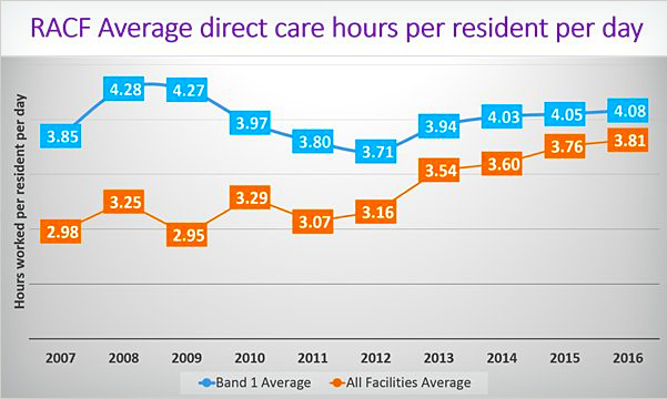 StewartBrown: RACF Average direct care hours per resident per day