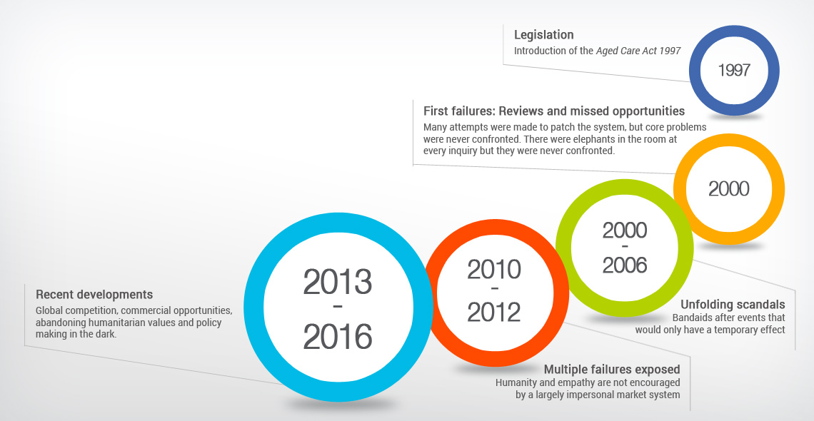 Aged Care Roadmap